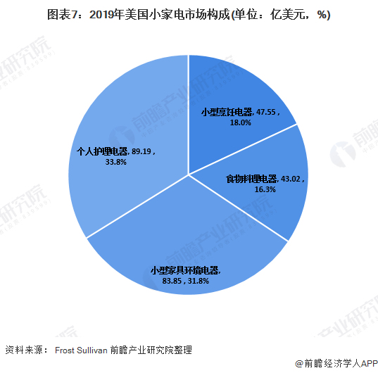 图表7：2019年美国小家电市场构成(单位：亿美元，%)/