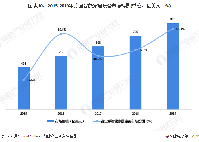 图表10：2015-2019年美国智能家居设备市场规模(单位：亿美元，%)/