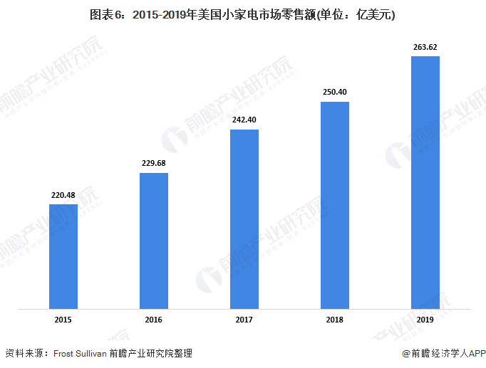 图表6：2015-2019年美国小家电市场零售额(单位：亿美元)/