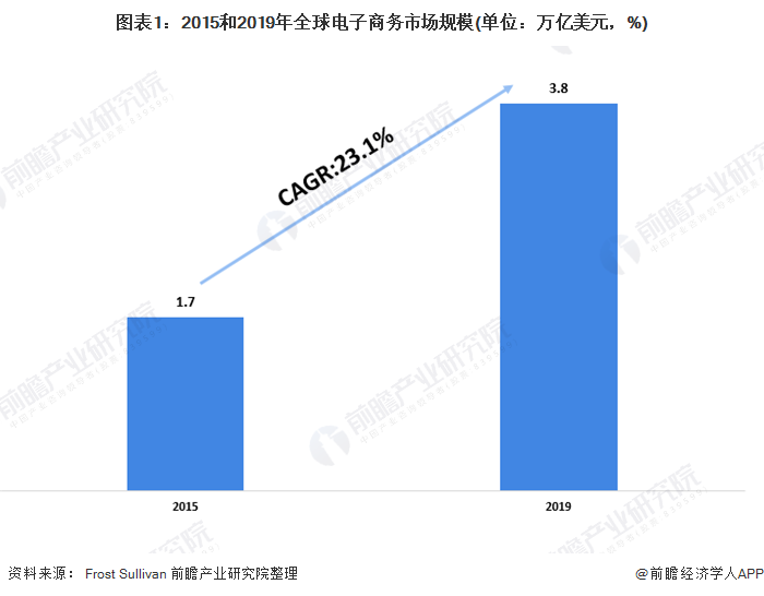 图表1：2015和2019年全球电子商务市场规模(单位：万亿美元，%)/