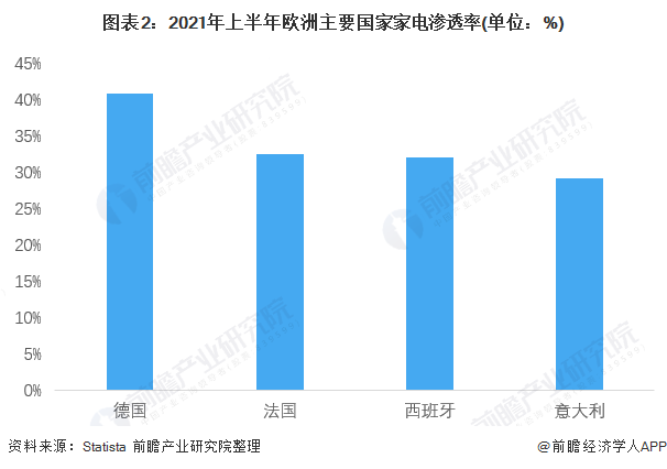 图表2：2021年上半年欧洲主要国家家电渗透率(单位：%)