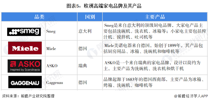 图表5：欧洲高端家电品牌及其产品