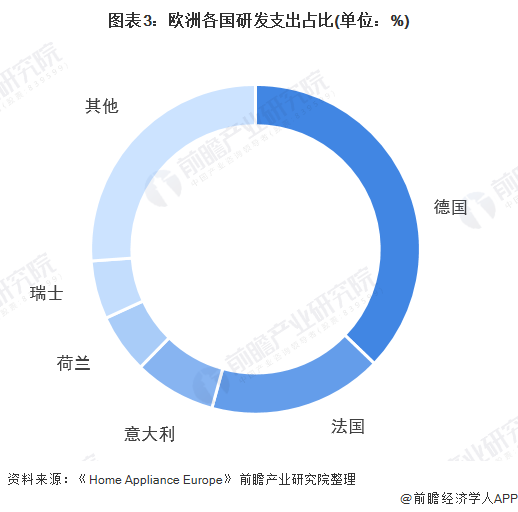 图表3：欧洲各国研发支出占比(单位：%)