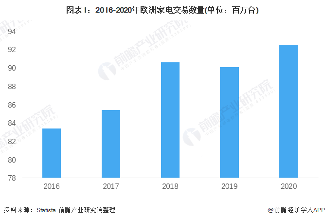 图表1：2016-2020年欧洲家电交易数量(单位：百万台)